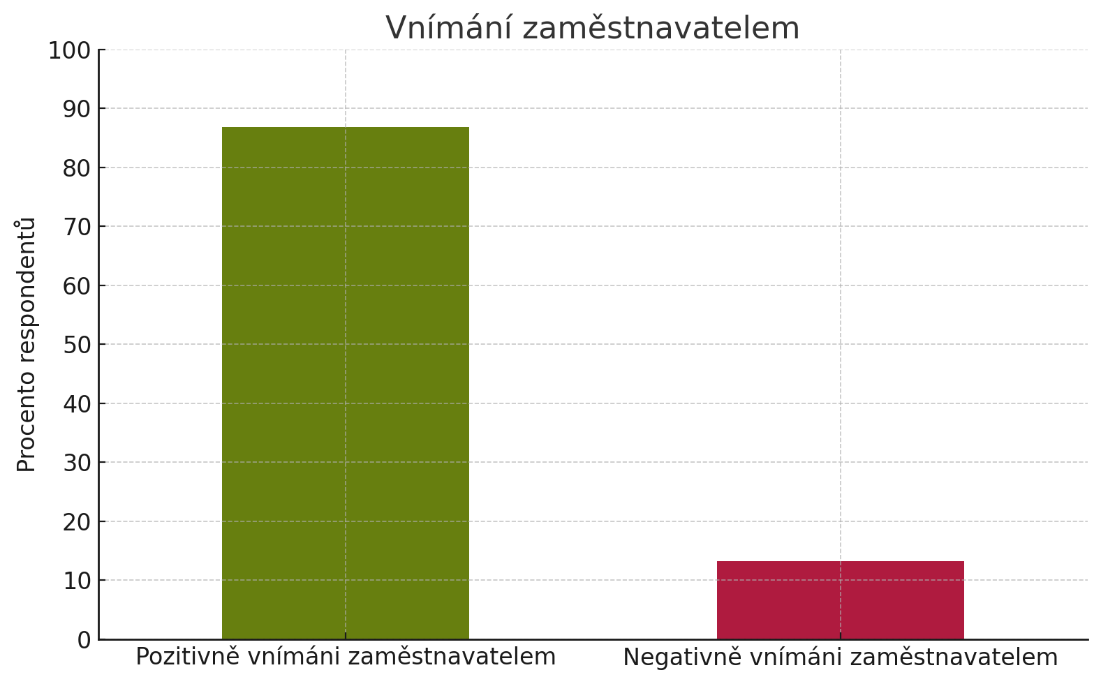 Vnimani zamestnavatelem